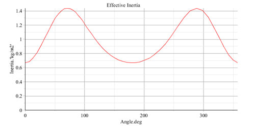 Simulation results