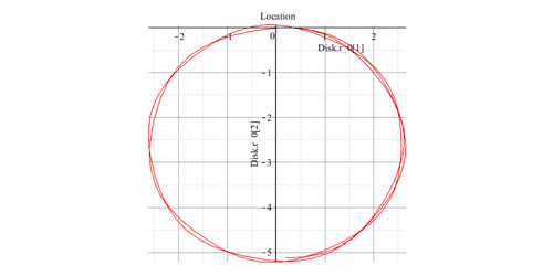 Simulation results