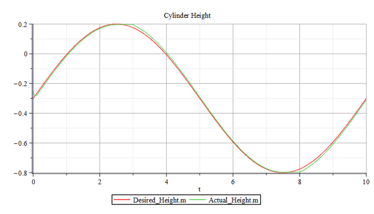 CylinderResults