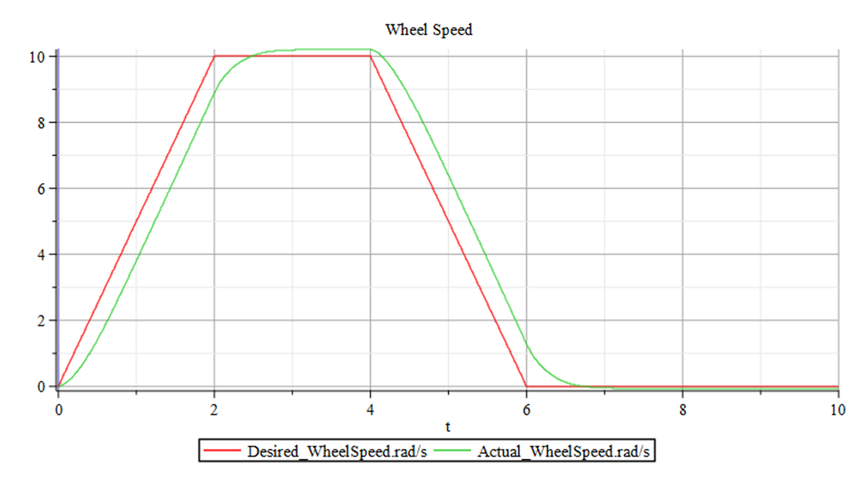 WheelSpeedResults