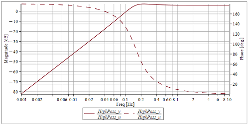 Bode plot