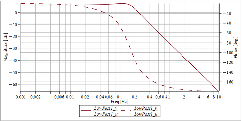 Bode plot