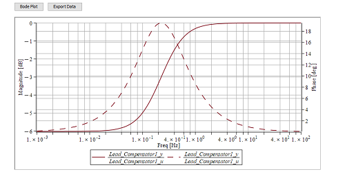 Bode plot