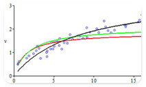 Maple Application: Least-Squares Fits