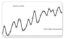 Global Temperature Anomaly