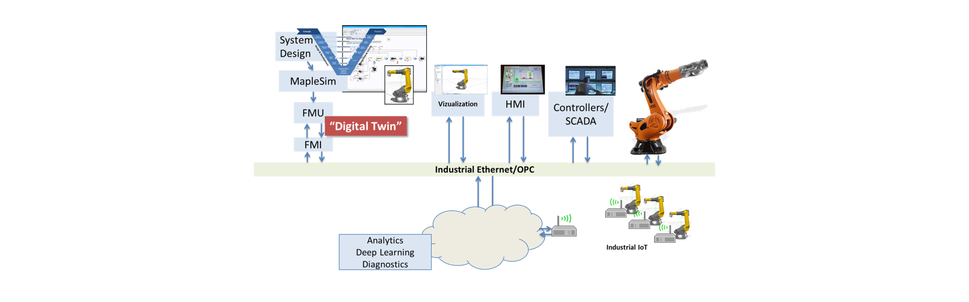 Modelica and MapleSim