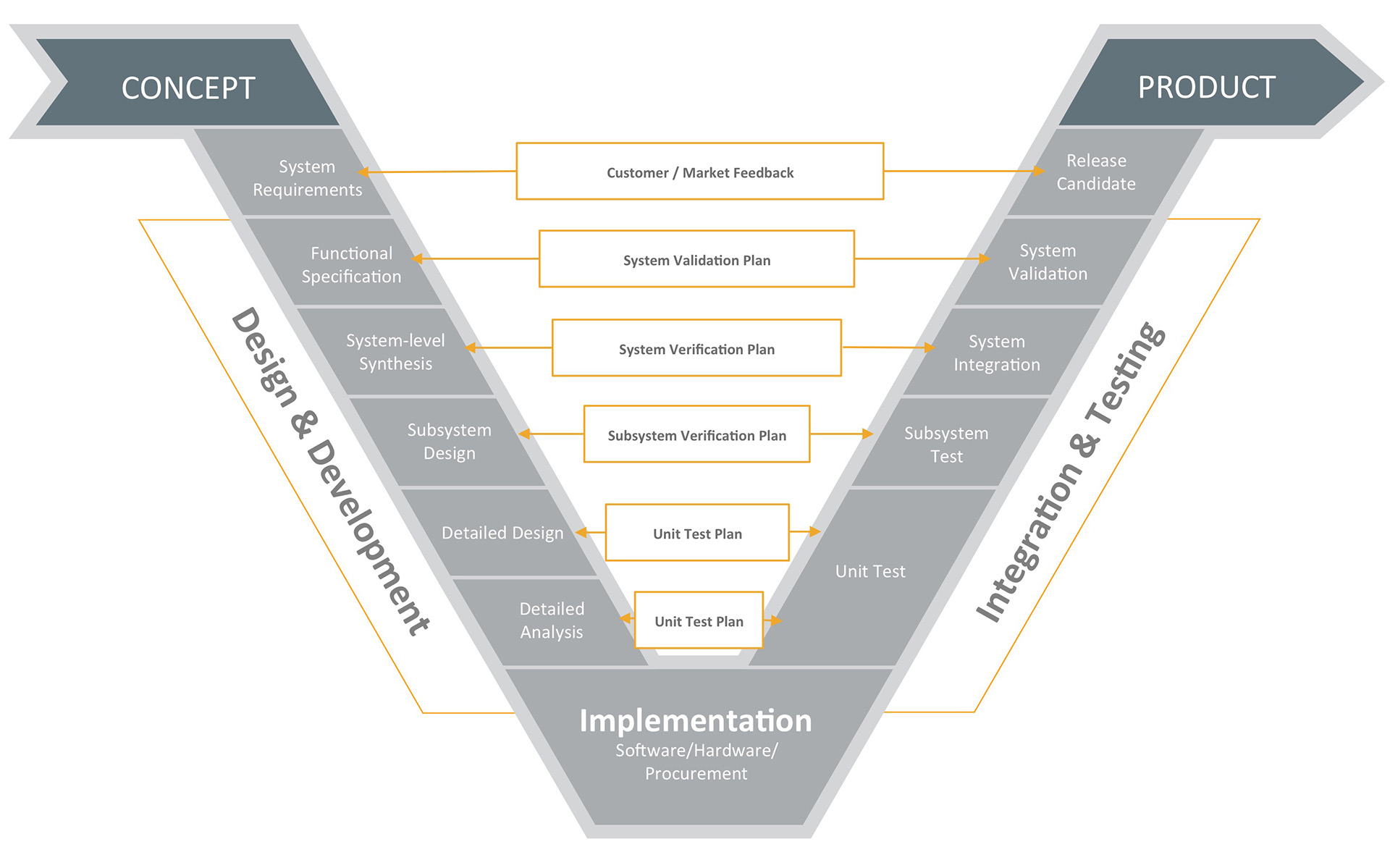 System design process as a V diagram