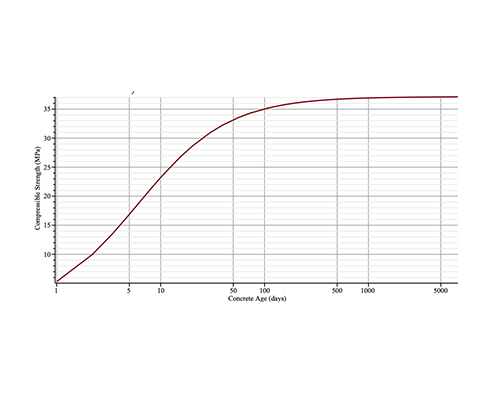 Estimate the Strength of Concrete at an Arbitrary Age