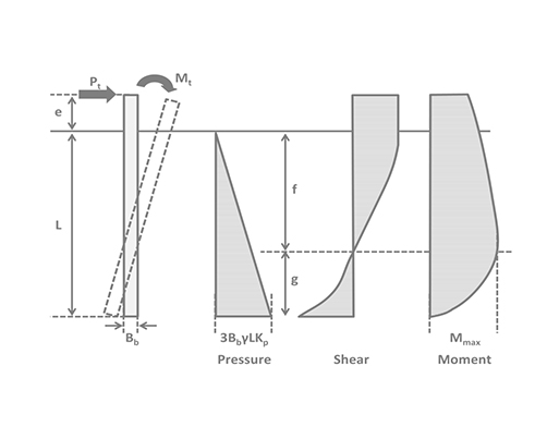 Drilled Shaft to Resist Overturning