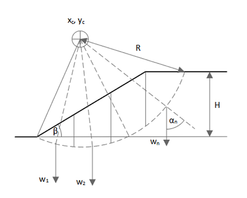 Slope Failure by the Ordinary Method of Slices