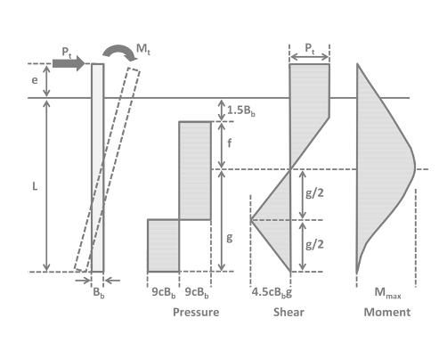 Deflection of a Flexible Pipe using the Modified Iowa Formula