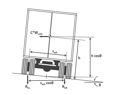 Live loads with Vehicular Centrifugal Force