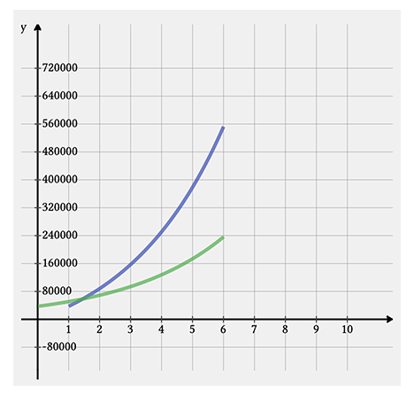 Geometric Series: Salaries