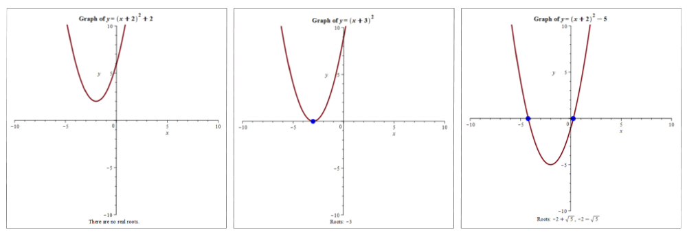 Root of quadratic equations graphs