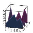 Area Chart