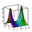 Complex Plot