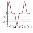 Logarithmic plot