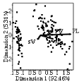 Biplot