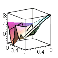 Surface Plot of Data