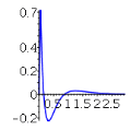 Plot Impulse Response