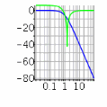 Plot Magnitude