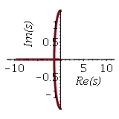 Root-contour Plot