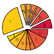 Pie Chart