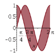 Shade the area between two curves