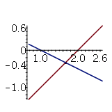 Plot linear System