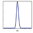 Profile of Likelihood