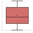 Box Plots