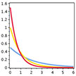  Exponential Distribution