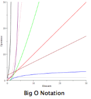 Big O Notation