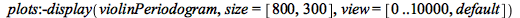 plots:-display(violinPeriodogram, size = [800, 300], view = [0 .. 10000, default])