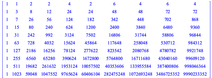 rtable(1 .. 10, 1 .. 10, [[1, 1, 2, 2, 4, 2, 6, 4, 6, 4], [1, 3, 8, 12, 24, 24, 48, 48, 72, 72], [1, 7, 26, 56, 124, 182, 342, 448, 702, 868], [1, 15, 80, 240, 624, 1200, 2400, 3840, 6480, 9360], [1, ...