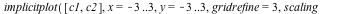 implicitplot([c1, c2], x = -3 .. 3, y = -3 .. 3, gridrefine = 3, scaling = constrained, color = [