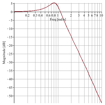 Plot_2d