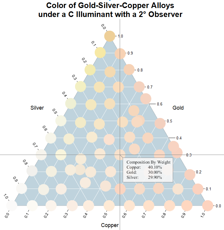 Color of Au-Ag-Cu Alloys