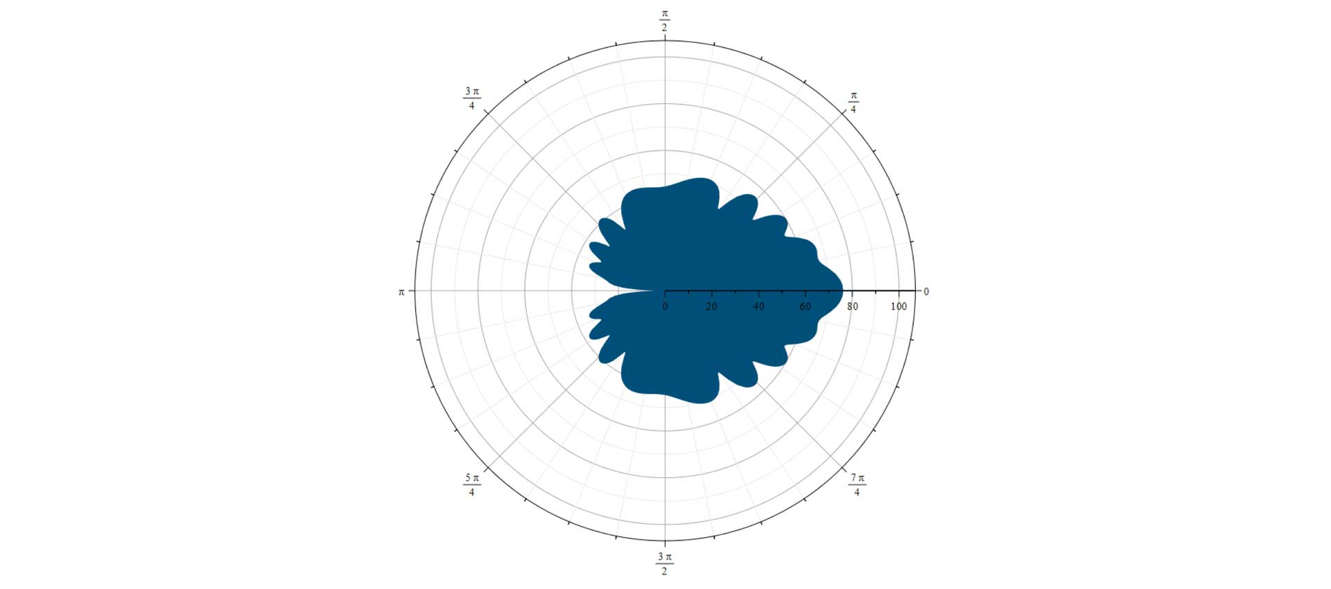 E-Plane radiation pattern for a pyramidal horn