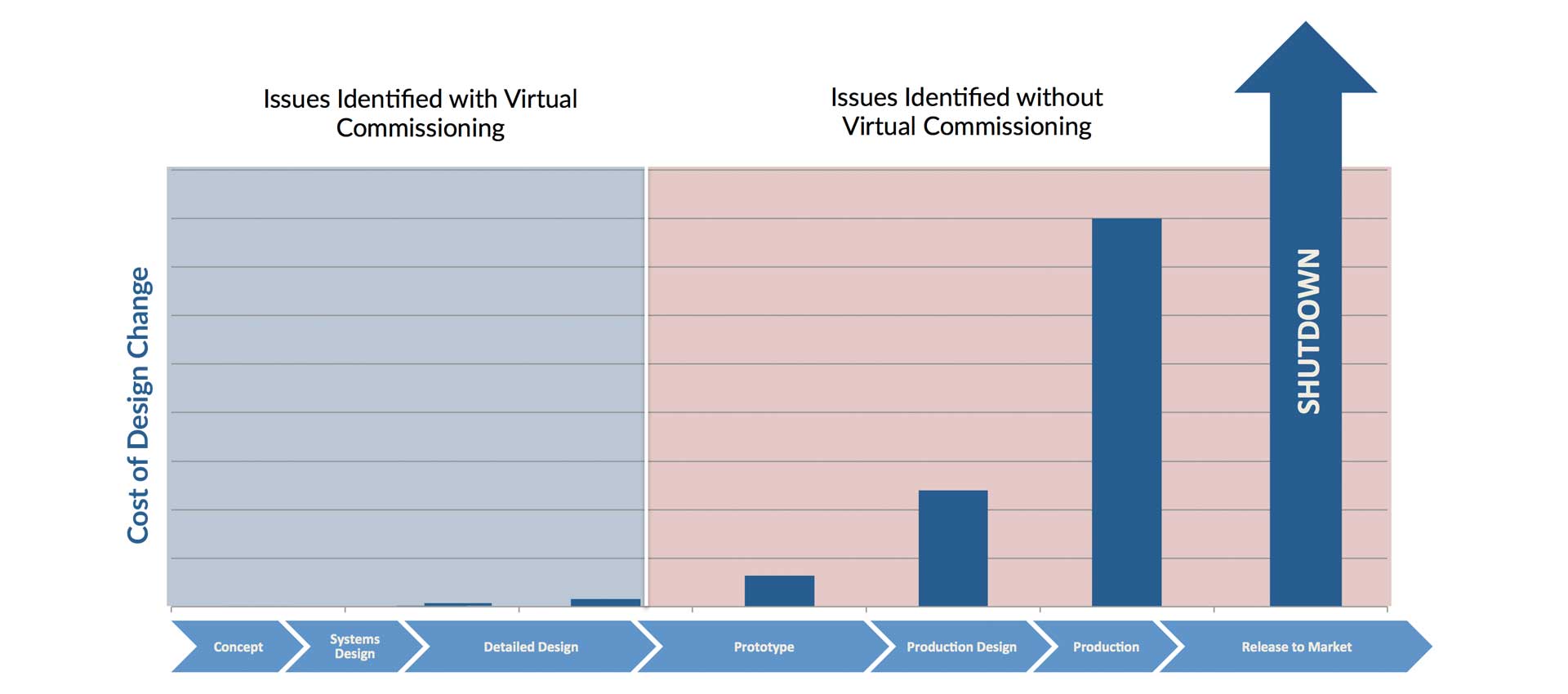 Virtual commissioning identifies integration problems early in the development cycle when the cost of changes is low.